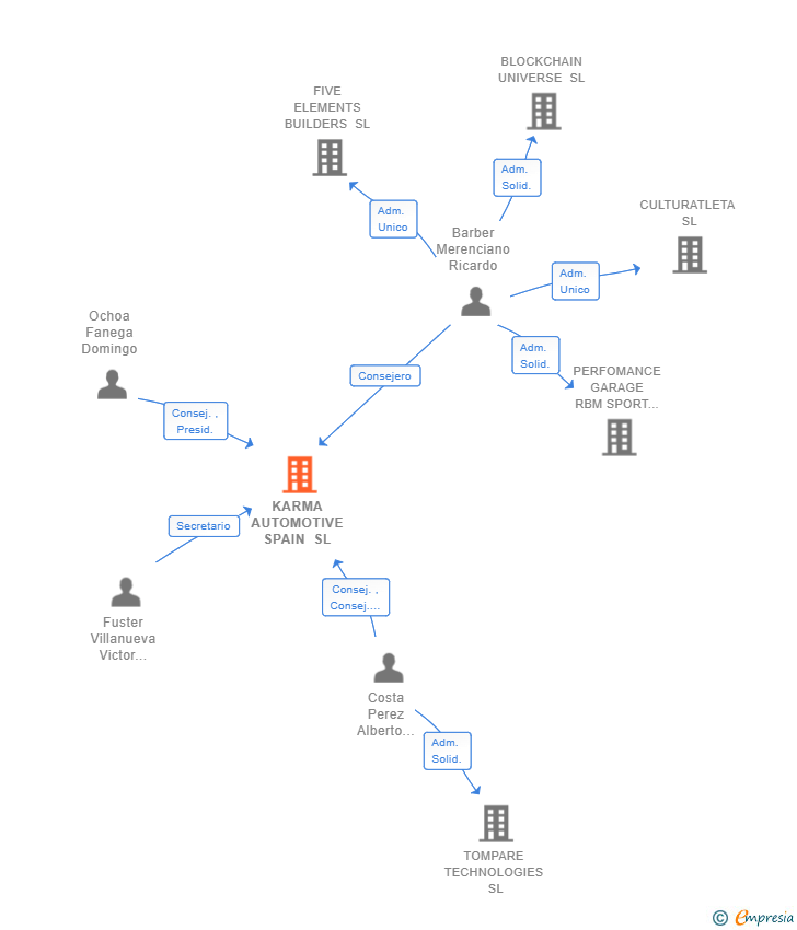 Vinculaciones societarias de KARMA AUTOMOTIVE SPAIN SL