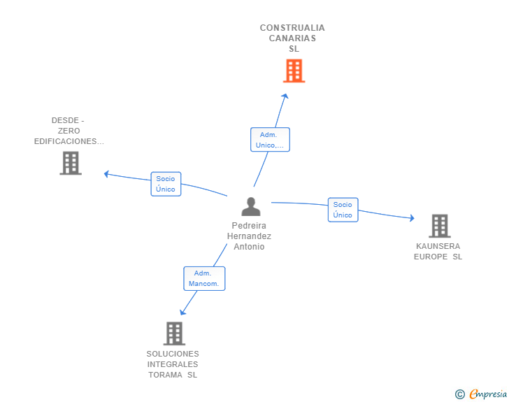 Vinculaciones societarias de CONSTRUALIA CANARIAS SL