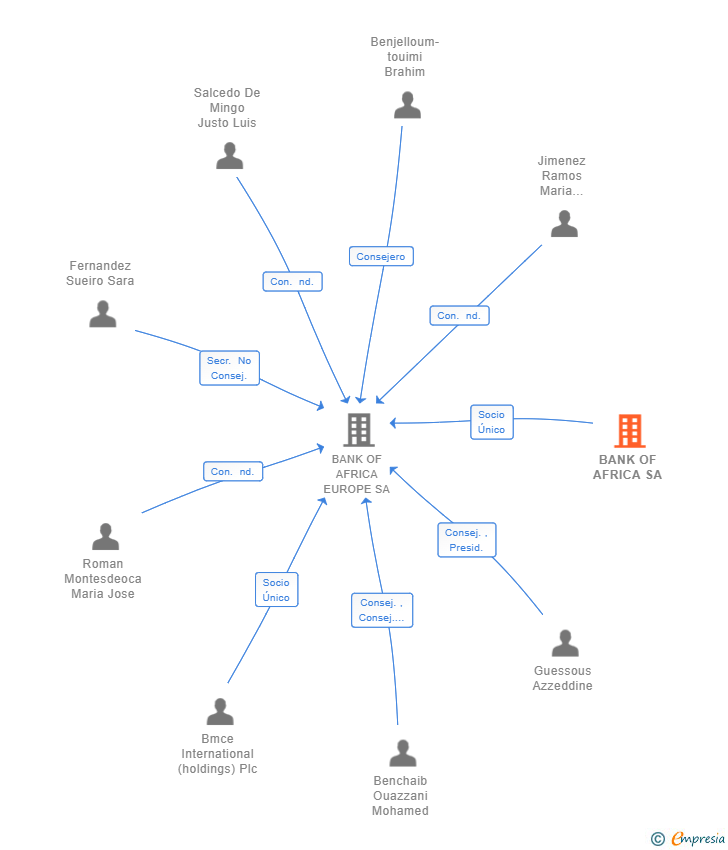Vinculaciones societarias de BANK OF AFRICA SA