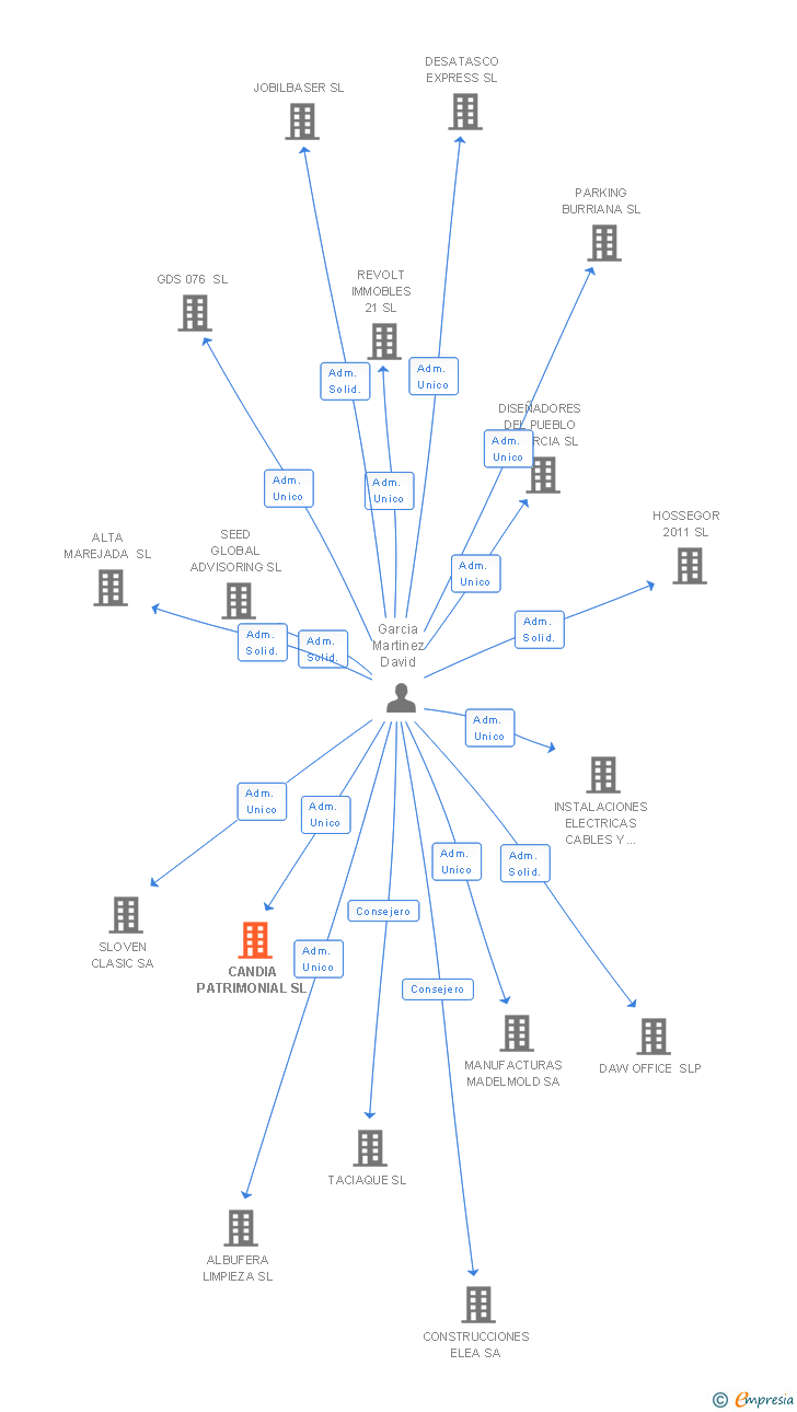 Vinculaciones societarias de CANDIA PATRIMONIAL SL