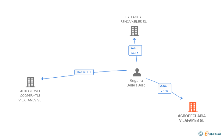 Vinculaciones societarias de AGROPECUARIA VILAFAMES SL