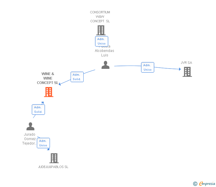 Vinculaciones societarias de WINE & WINE CONCEPT SL
