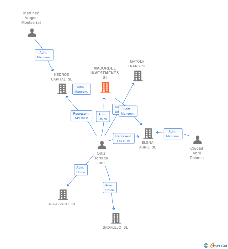 Vinculaciones societarias de MAJORBEL INVESTMENTS SL