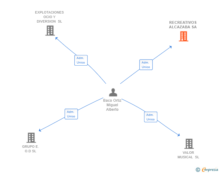 Vinculaciones societarias de RECREATIVOS ALCAZABA SA