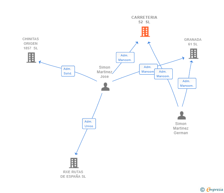Vinculaciones societarias de CARRETERIA 52 SL