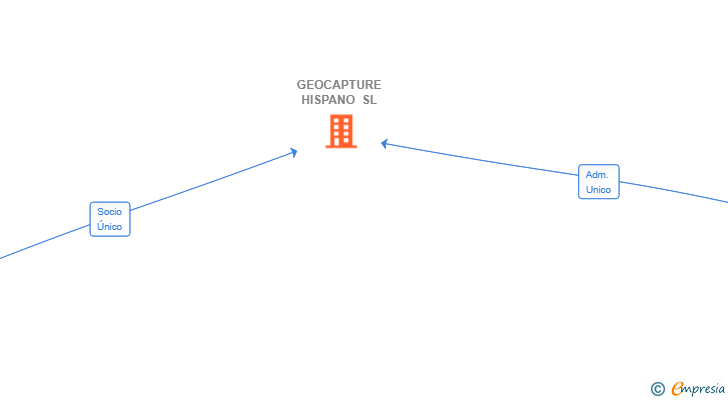 Vinculaciones societarias de GEOCAPTURE HISPANO SL