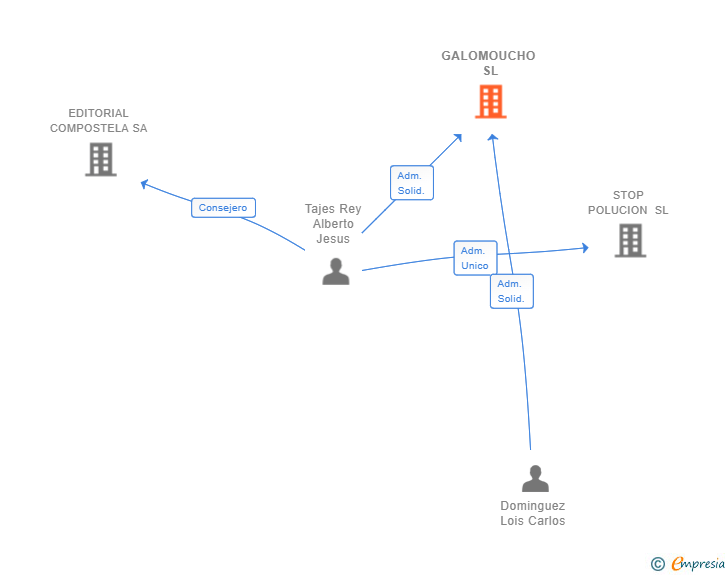 Vinculaciones societarias de GALOMOUCHO SL (EXTINGUIDA)