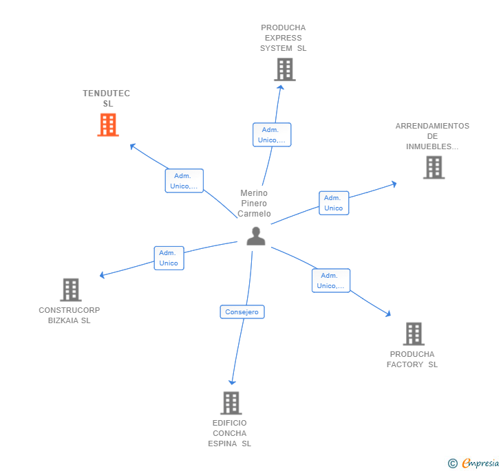 Vinculaciones societarias de TENDUTEC SL