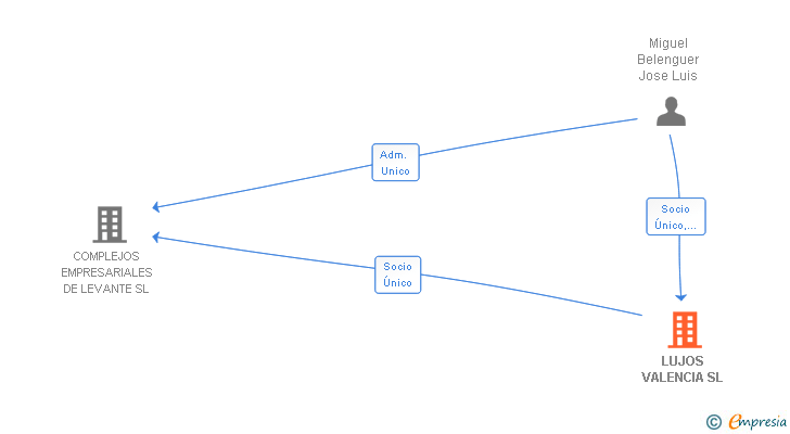 Vinculaciones societarias de LUJOS VALENCIA SL