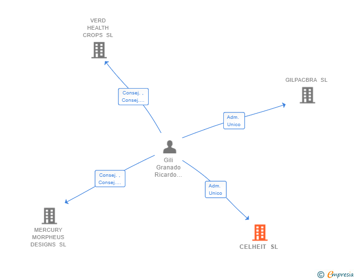 Vinculaciones societarias de CELHEIT SL