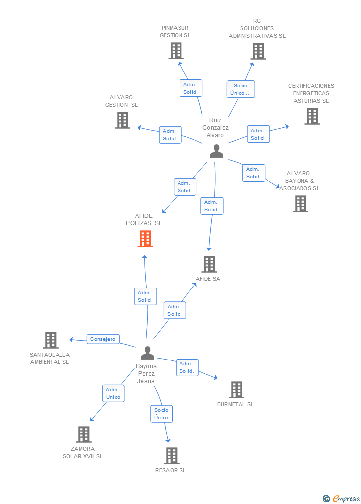 Vinculaciones societarias de AFIDE POLIZAS SL