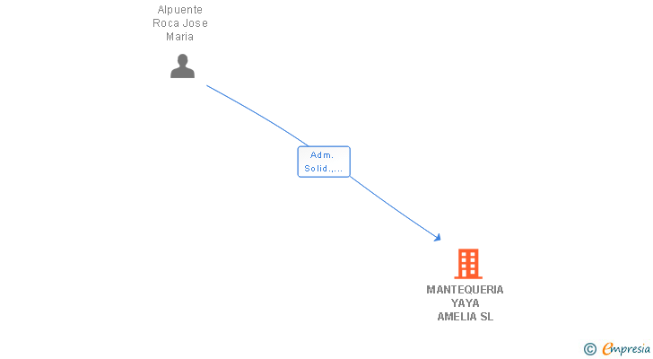 Vinculaciones societarias de MANTEQUERIA YAYA AMELIA SL