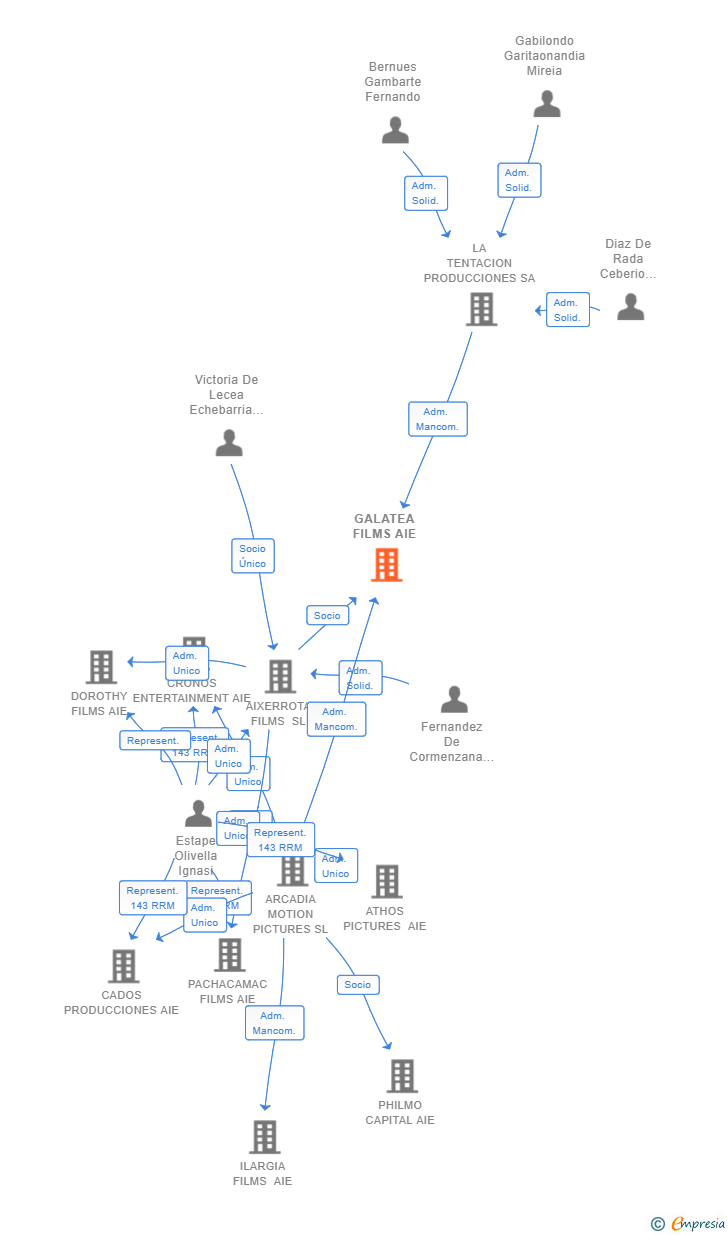 Vinculaciones societarias de GALATEA FILMS AIE