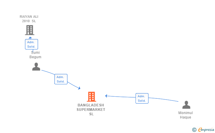 Vinculaciones societarias de BANGLADESH SUPERMARKET SL