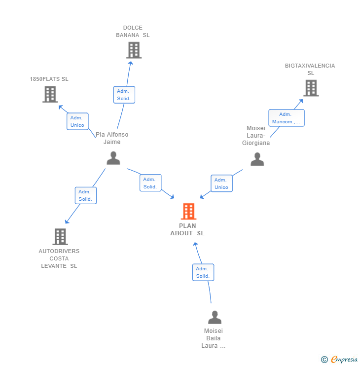 Vinculaciones societarias de PLAN ABOUT SL