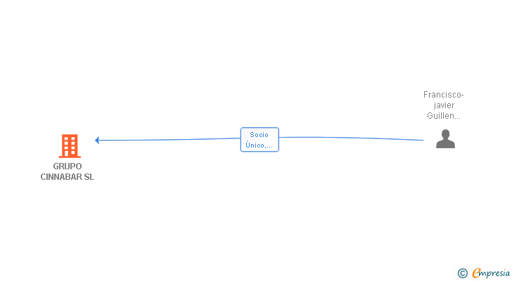 Vinculaciones societarias de GRUPO CINNABAR SL