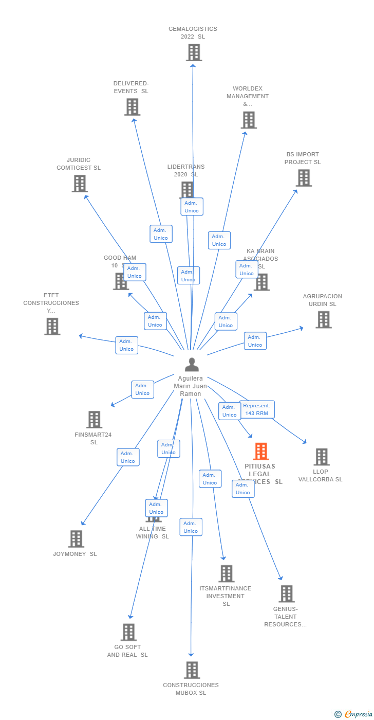 Vinculaciones societarias de PITIUSAS LEGAL SERVICES SL