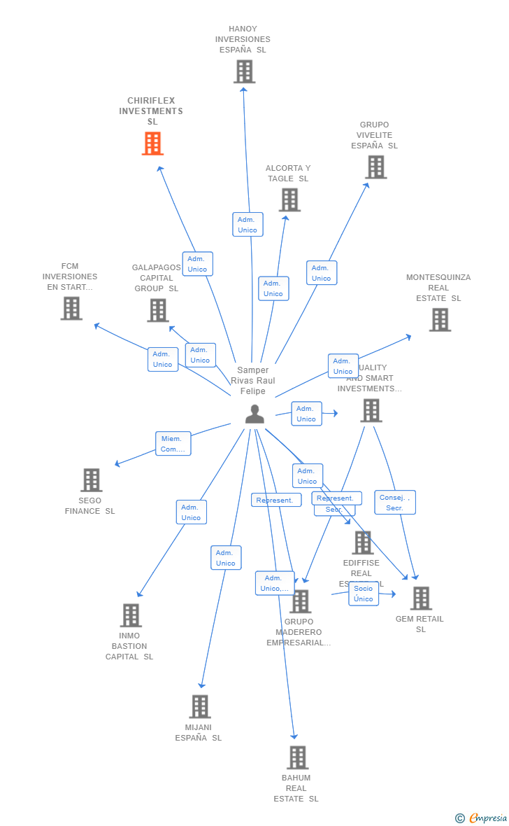 Vinculaciones societarias de CHIRIFLEX INVESTMENTS SL