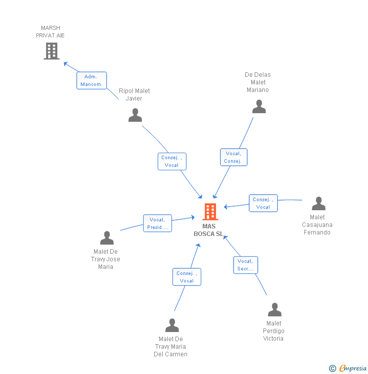 Vinculaciones societarias de MAS BOSCA SL