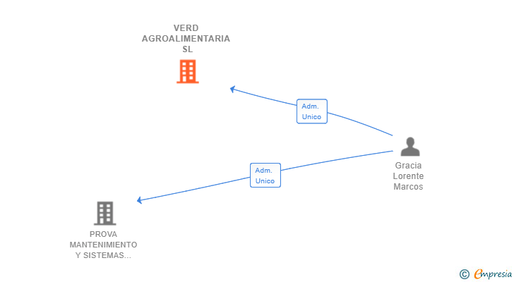 Vinculaciones societarias de VERD AGROALIMENTARIA SL