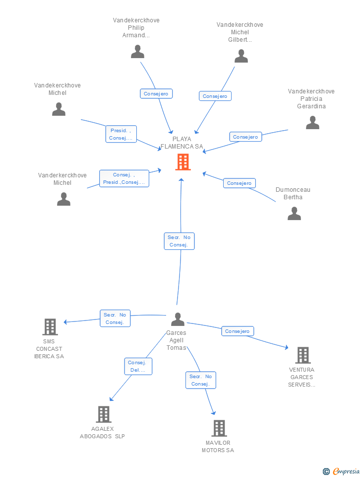 Vinculaciones societarias de PLAYA FLAMENCA SA