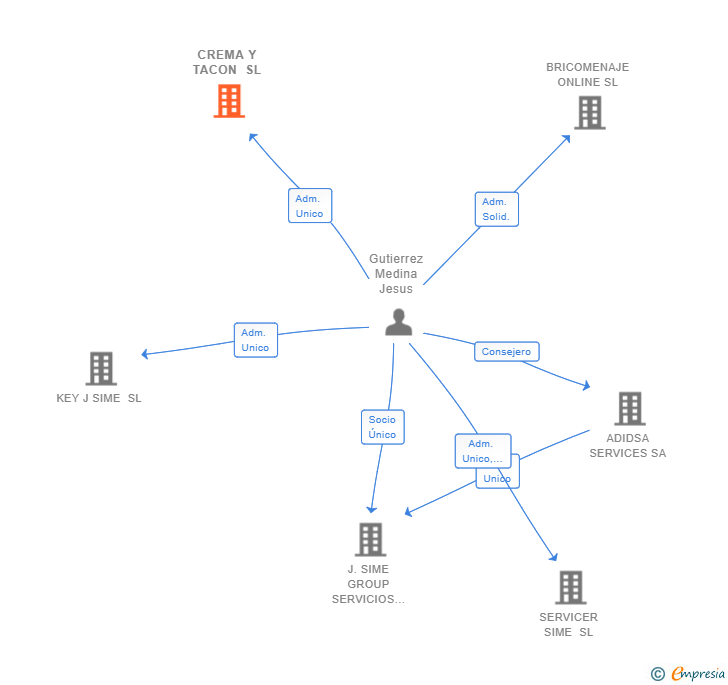 Vinculaciones societarias de CREMA Y TACON SL