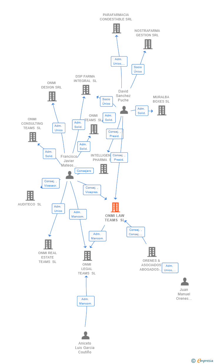 Vinculaciones societarias de ONMI LAW TEAMS SL