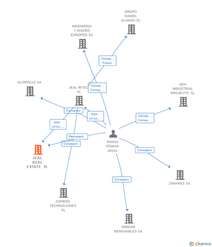 Vinculaciones societarias de JEAL REAL ESTATE SL