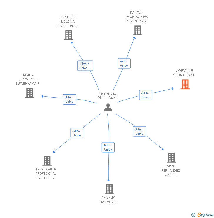 Vinculaciones societarias de JOBVILLE SERVICES SL
