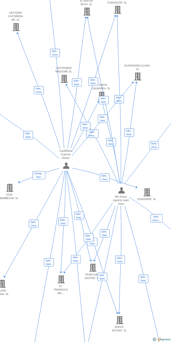 Vinculaciones societarias de CASAGUI TABLERO SL