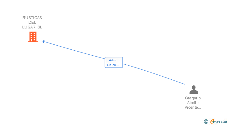 Vinculaciones societarias de RUSTICAS DEL LUGAR SL