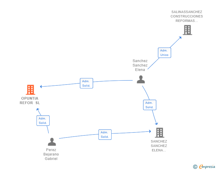 Vinculaciones societarias de OPUNTIA REFOR SL
