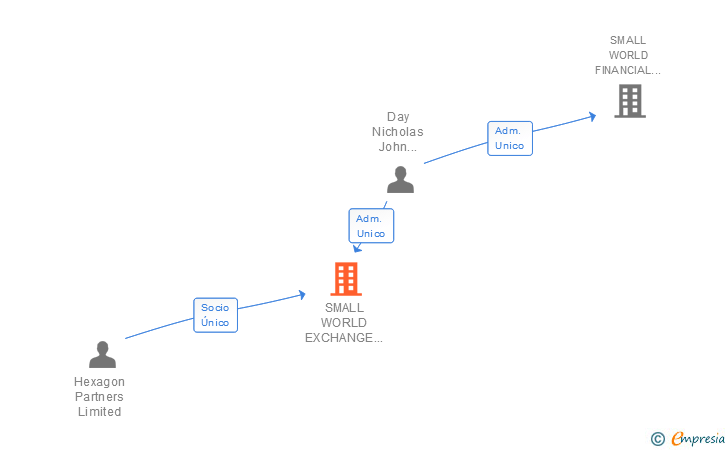 Vinculaciones societarias de SMALL WORLD EXCHANGE SERVICES SPAIN SL