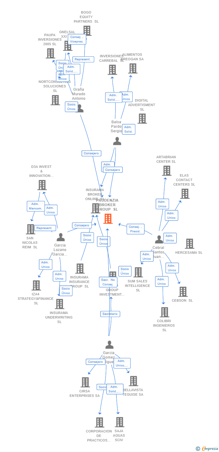 Vinculaciones societarias de PRUDENZIA BROKER GROUP SL