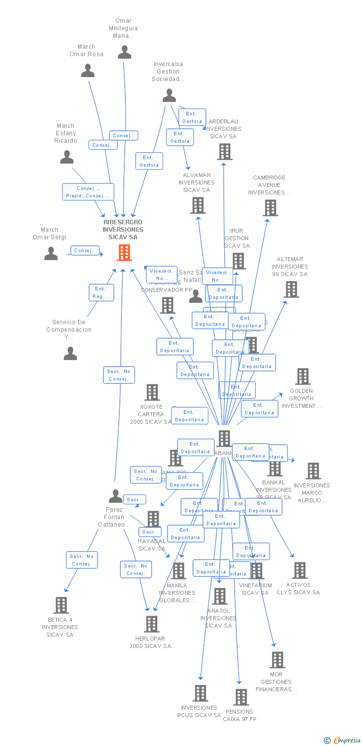 Vinculaciones societarias de RIBESERGRO INVERSIONES SICAV SA