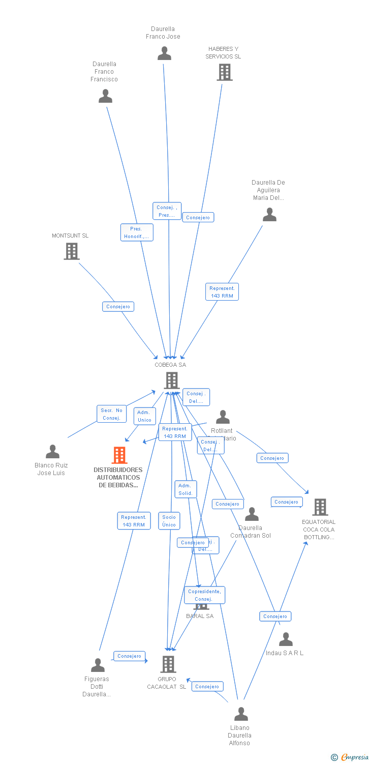 Vinculaciones societarias de DISTRIBUIDORES AUTOMATICOS DE BEBIDAS Y ALIMENTOS SA