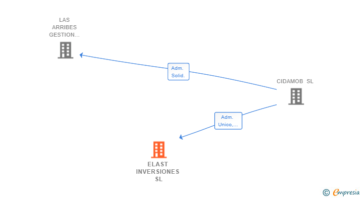 Vinculaciones societarias de ELAST INVERSIONES SL