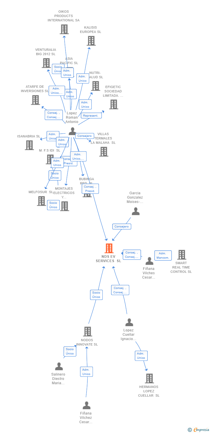 Vinculaciones societarias de NDS EV SERVICES SL