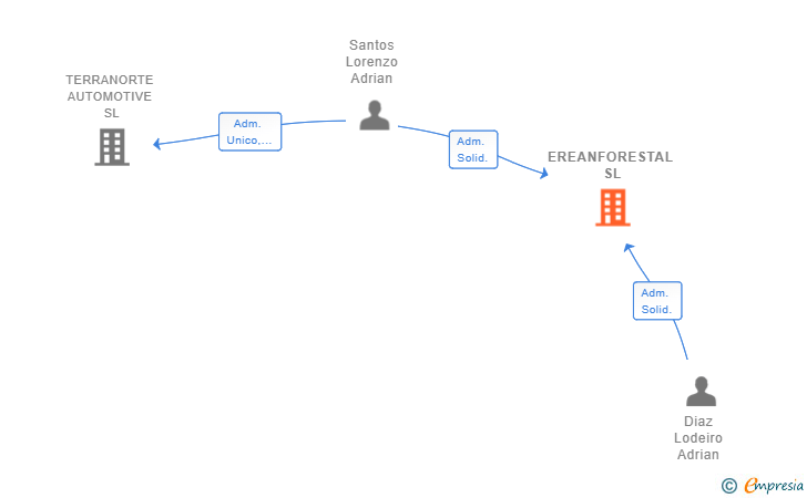 Vinculaciones societarias de EREANFORESTAL SL