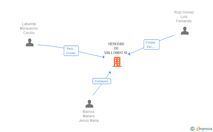 Vinculaciones societarias de HEREDAD DE VALLONDO SL