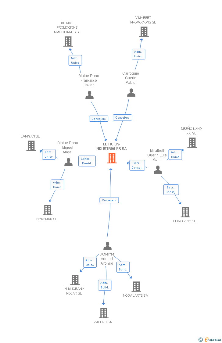 Vinculaciones societarias de EDIFICIOS INDUSTRIALES SL