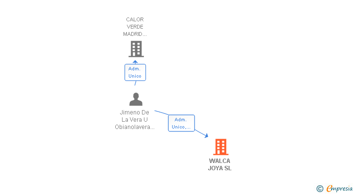 Vinculaciones societarias de WALCA JOYA SL