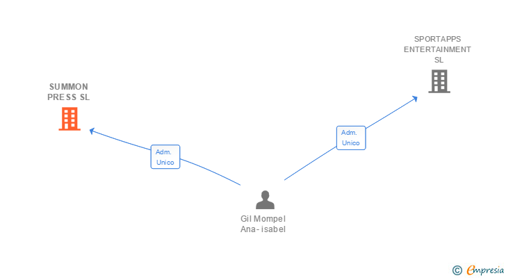 Vinculaciones societarias de SUMMON PRESS SL
