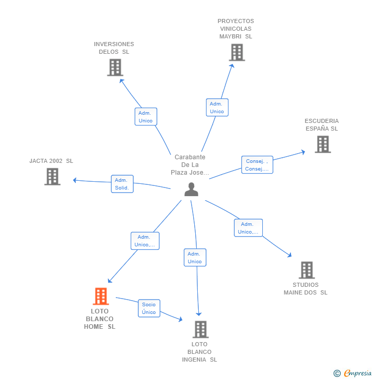 Vinculaciones societarias de LOTO BLANCO HOME SL