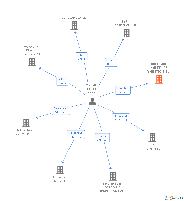 Vinculaciones societarias de DAURADA INMUEBLES Y GESTION SL