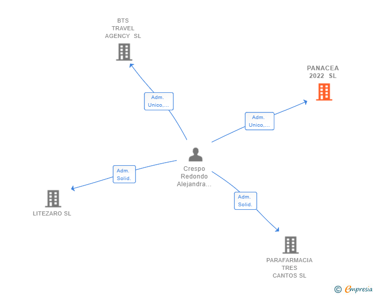 Vinculaciones societarias de PANACEA 2022 SL