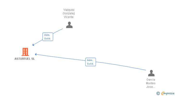 Vinculaciones societarias de ASTURFUEL SL