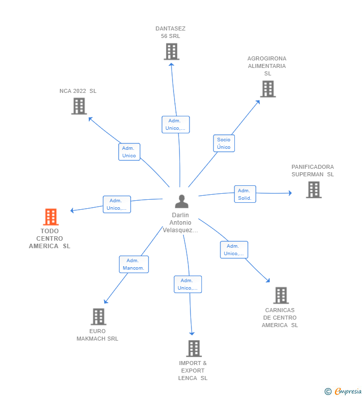Vinculaciones societarias de TODO CENTRO AMERICA SL
