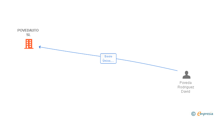 Vinculaciones societarias de POVEDAUTO SL