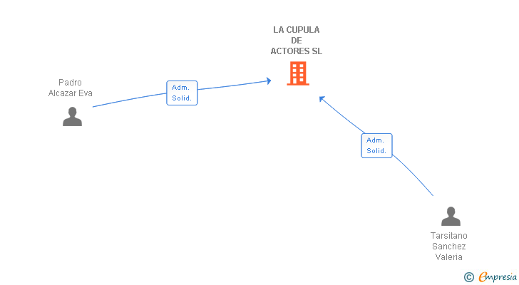 Vinculaciones societarias de LA CUPULA DE ACTORES SL